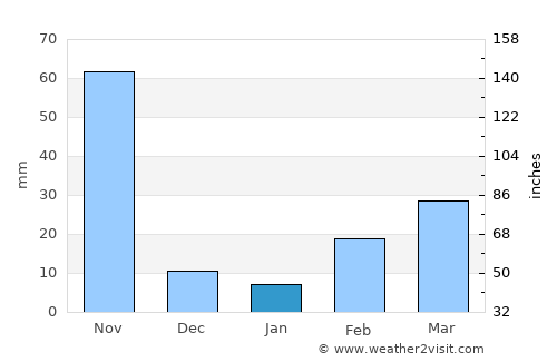Nakhon Chai Si average rain in January