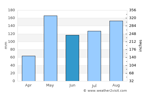 Nakhon Chai Si average rain in June