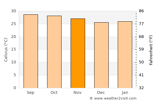 Nakhon Chai Si average temperature in November
