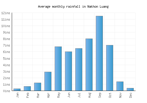 Nakhon Luang monthly rainfall chart (inches)