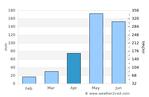 Nakhon Luang average rain in April