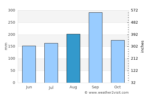 Nakhon Luang average rain in August
