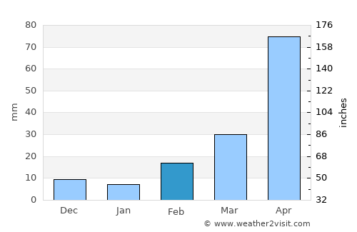 Nakhon Luang average rain in February
