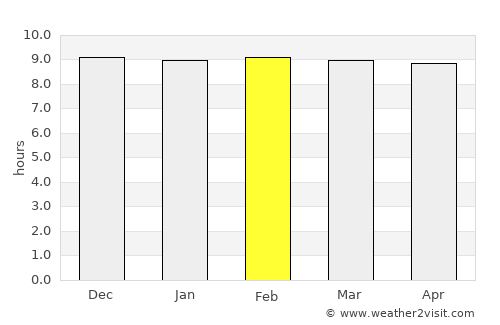 Nakhon Luang average rain in February