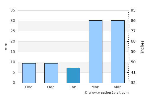 Nakhon Luang average rain in January
