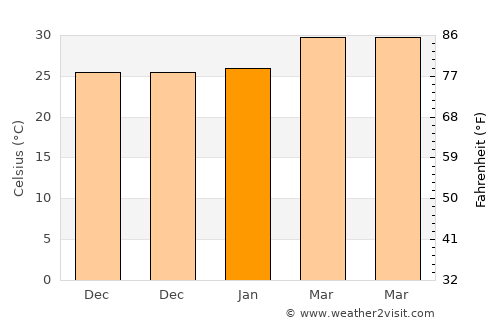 Nakhon Luang average temperature in January