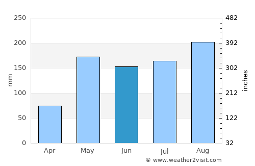 Nakhon Luang average rain in June
