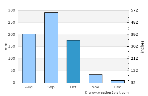 Nakhon Luang average rain in October