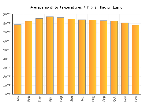 Nakhon Luang average temperature chart (Fahrenheit)