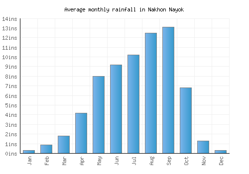 Nakhon Nayok monthly rainfall chart (inches)