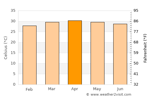 Nakhon Nayok average temperature in April