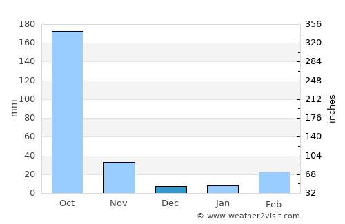 Nakhon Nayok average rain in December