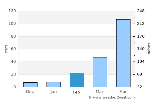 Nakhon Nayok average rain in February