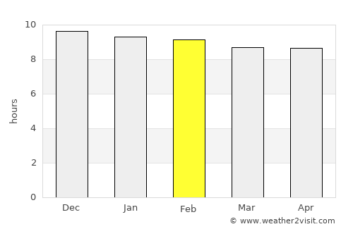 Nakhon Nayok average rain in February
