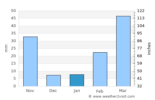 Nakhon Nayok average rain in January