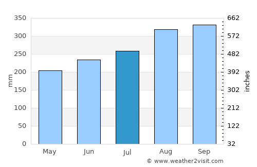 Nakhon Nayok average rain in July