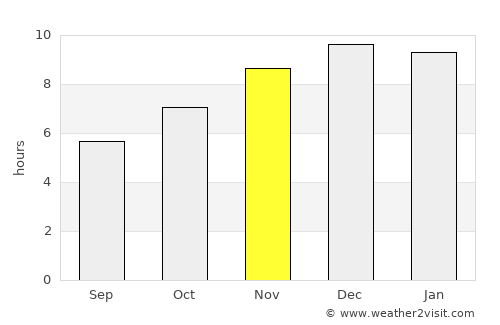 Nakhon Nayok average rain in November
