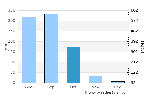 Nakhon Nayok average rain in October
