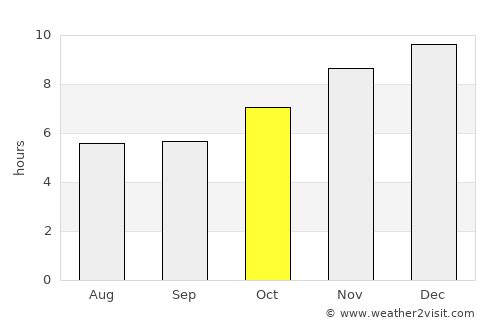 Nakhon Nayok average rain in October