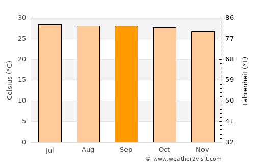 Nakhon Nayok average temperature in September