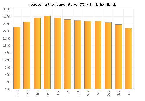 Nakhon Nayok average temperature chart (Celsius)