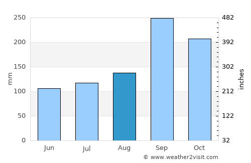 Nakhon Pathom average rain in August