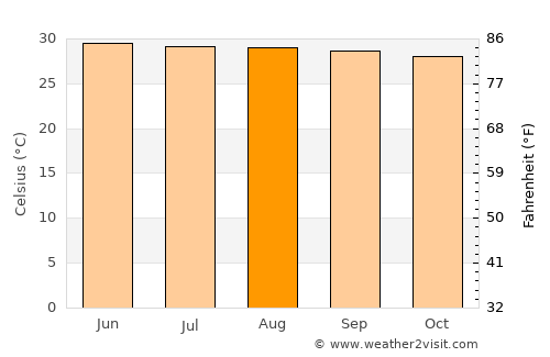 Nakhon Pathom average temperature in August