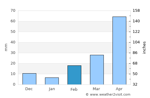Nakhon Pathom average rain in February