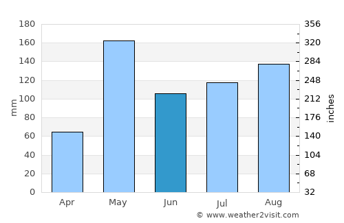 Nakhon Pathom average rain in June