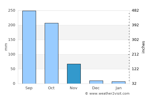 Nakhon Pathom average rain in November