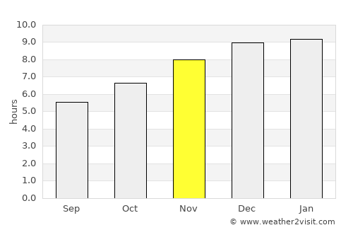 Nakhon Pathom average rain in November