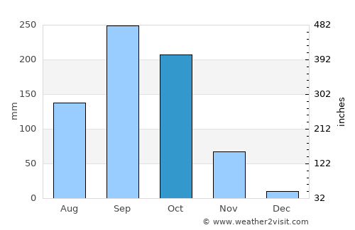 Nakhon Pathom average rain in October