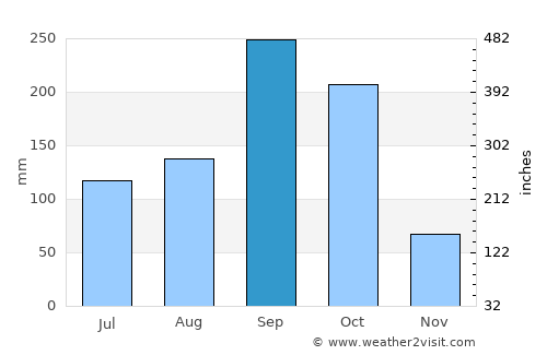 Nakhon Pathom average rain in September