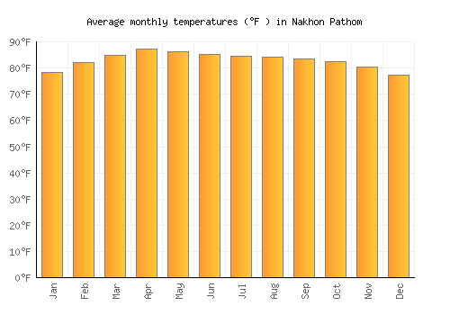 Nakhon Pathom average temperature chart (Fahrenheit)