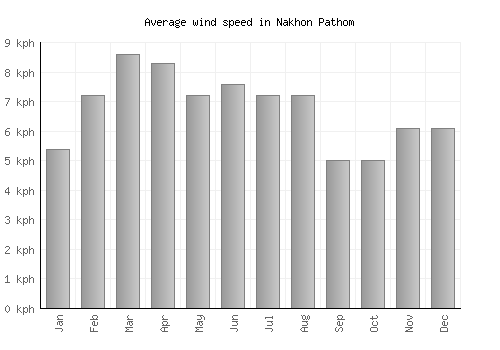 Nakhon Pathom average winspeed by month (km/h)