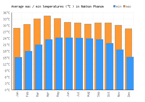 Nakhon Phanom average minimum / maximum temperatures (Celsius)