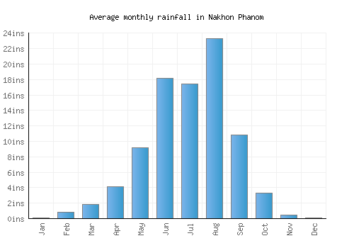 Nakhon Phanom monthly rainfall chart (inches)