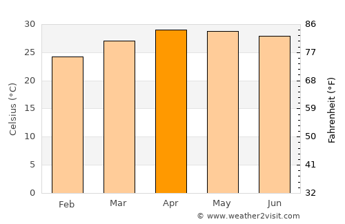 Nakhon Phanom average temperature in April