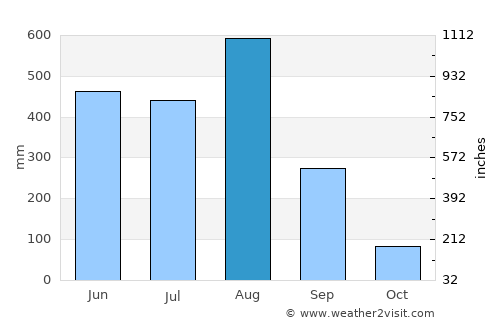 Nakhon Phanom average rain in August