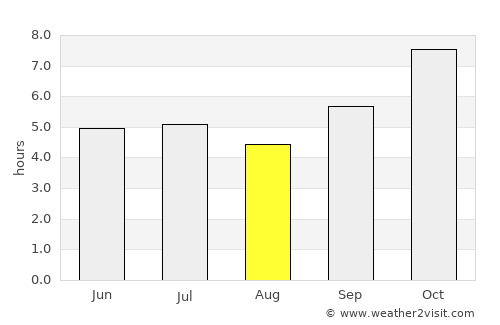 Nakhon Phanom average rain in August