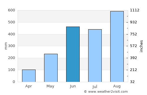 Nakhon Phanom average rain in June
