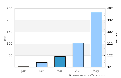 Nakhon Phanom average rain in March
