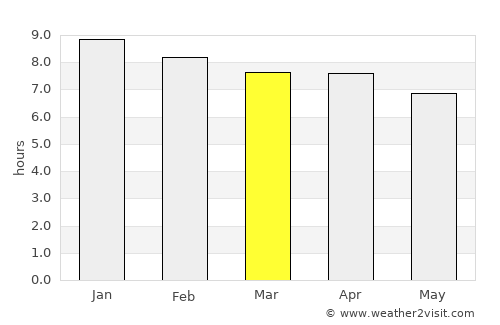 Nakhon Phanom average rain in March