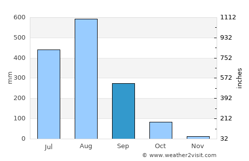 Nakhon Phanom average rain in September