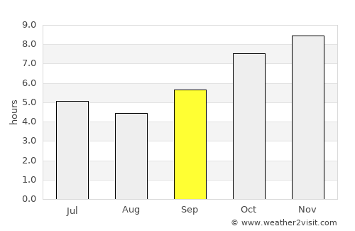 Nakhon Phanom average rain in September