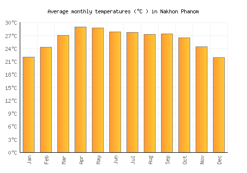 Nakhon Phanom average temperature chart (Celsius)