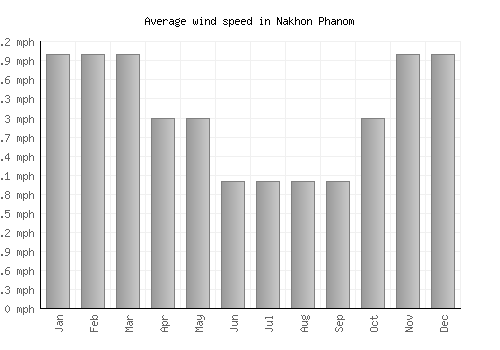 Nakhon Phanom average winspeed by month (mph)