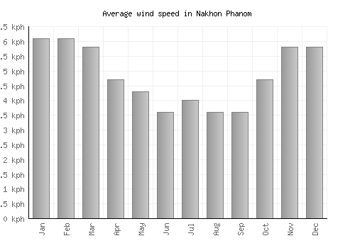 Nakhon Phanom average winspeed by month (km/h)