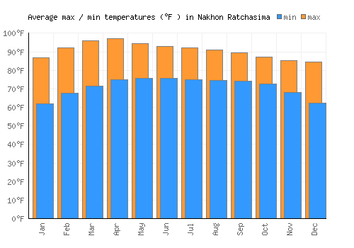 Nakhon Ratchasima average minimum / maximum temperatures (Fahrenheit)
