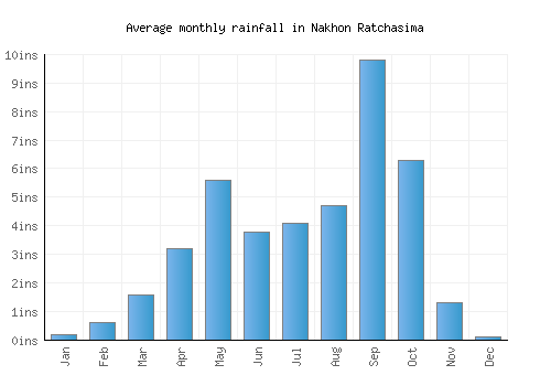 Nakhon Ratchasima monthly rainfall chart (inches)